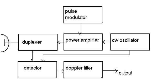 PULSE DOPPLER RADAR
